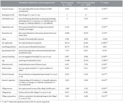 Transaction costs, crop-livestock integration participation, and income effects in China
